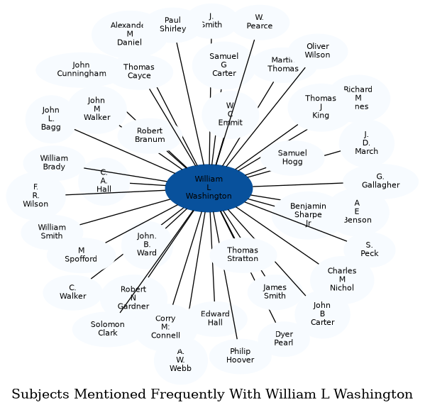 Related subjects