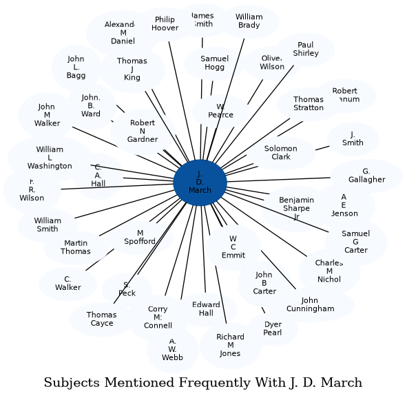Related subjects