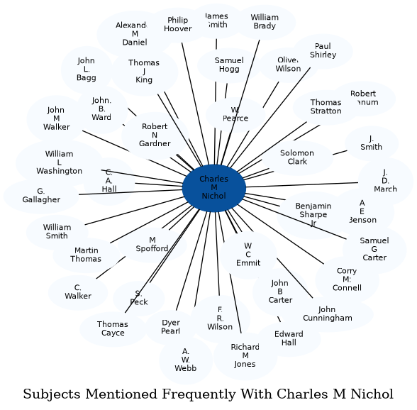 Related subjects