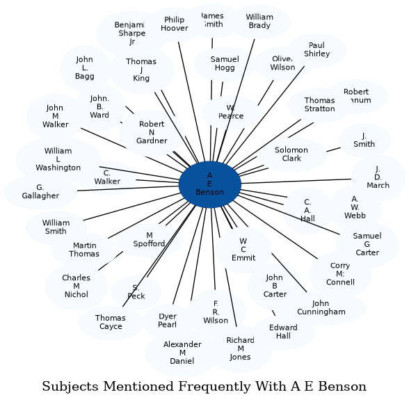 Related subjects