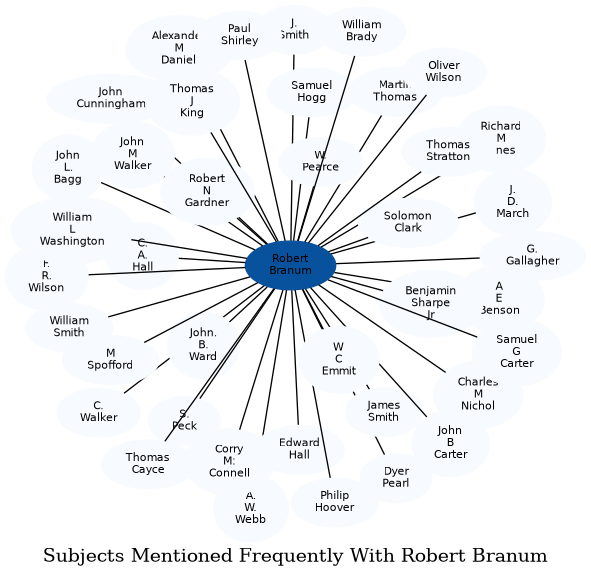 Related subjects