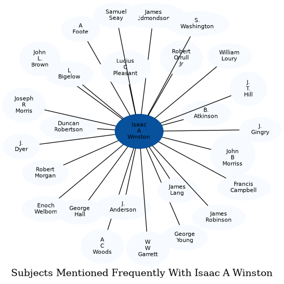 Related subjects
