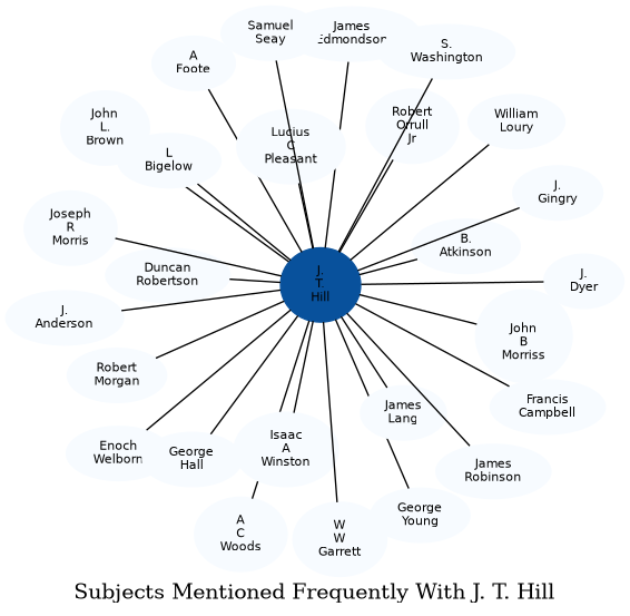 Related subjects