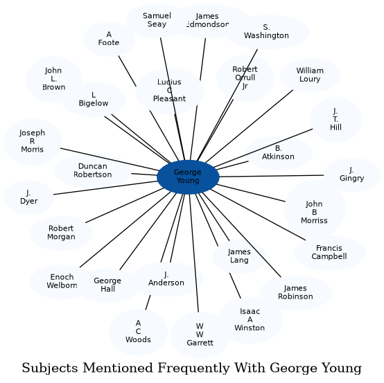 Related subjects