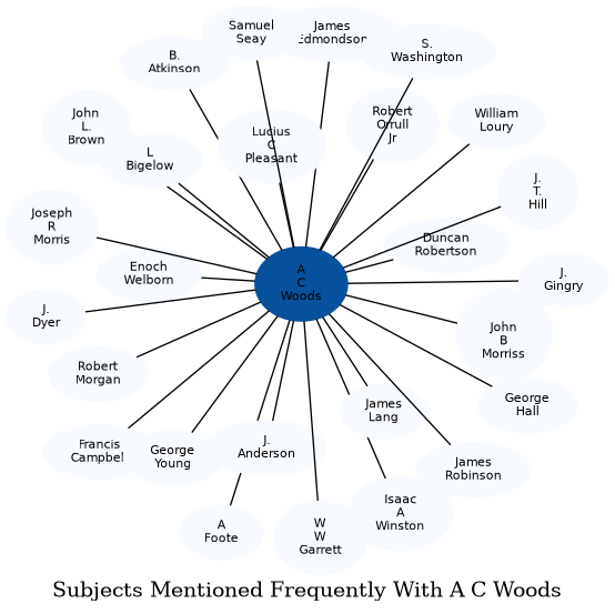 Related subjects