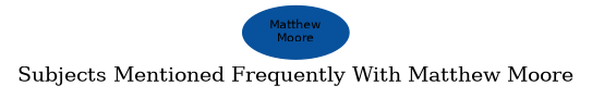 Related subjects