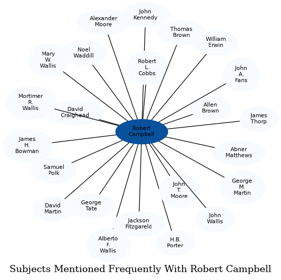 Related subjects