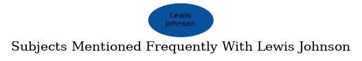 Related subjects