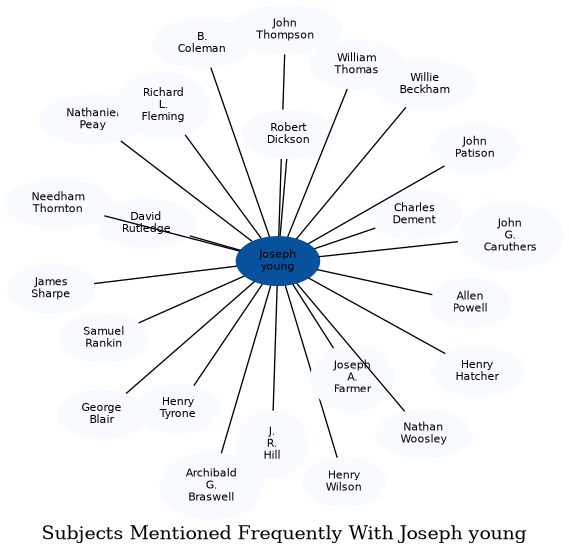 Related subjects