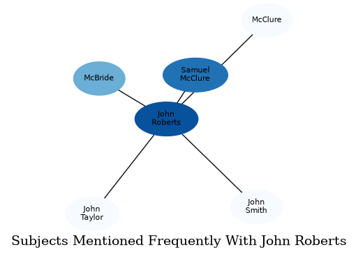 Related subjects