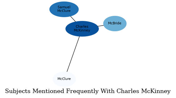 Related subjects