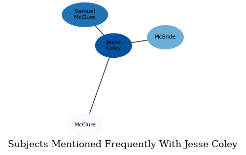 Related subjects