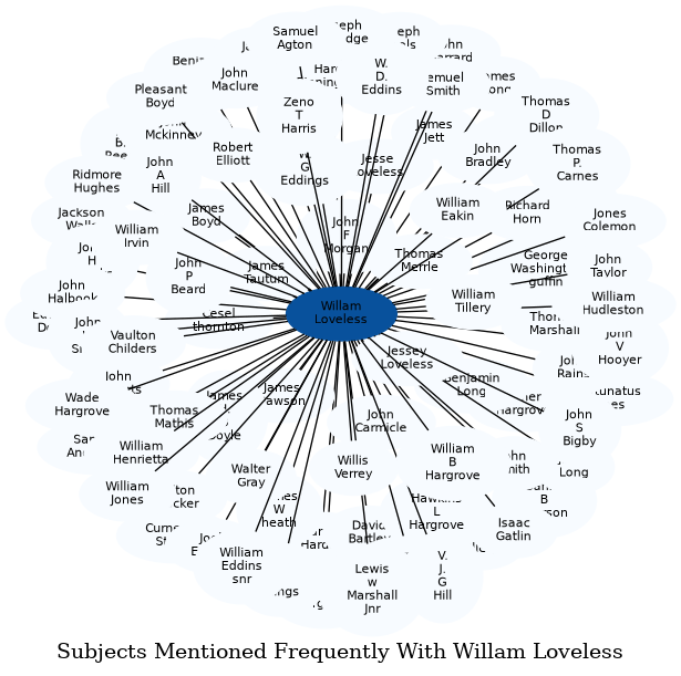 Related subjects