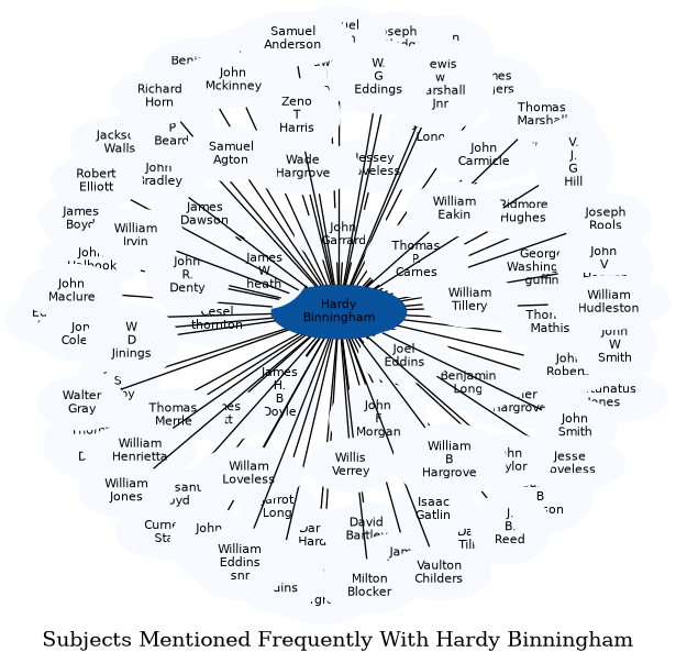 Related subjects