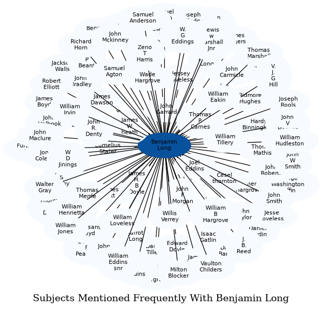 Related subjects