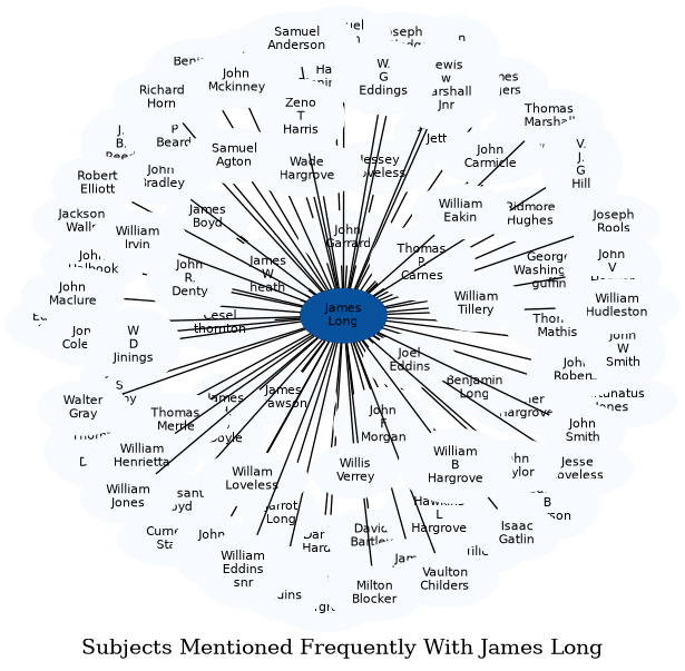 Related subjects