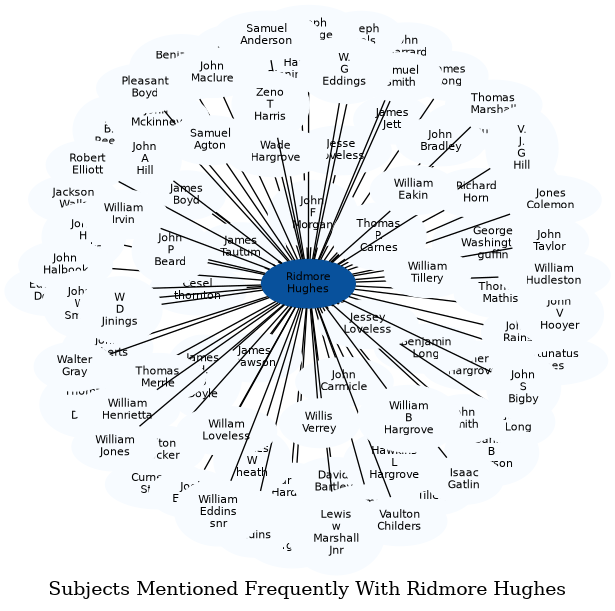 Related subjects