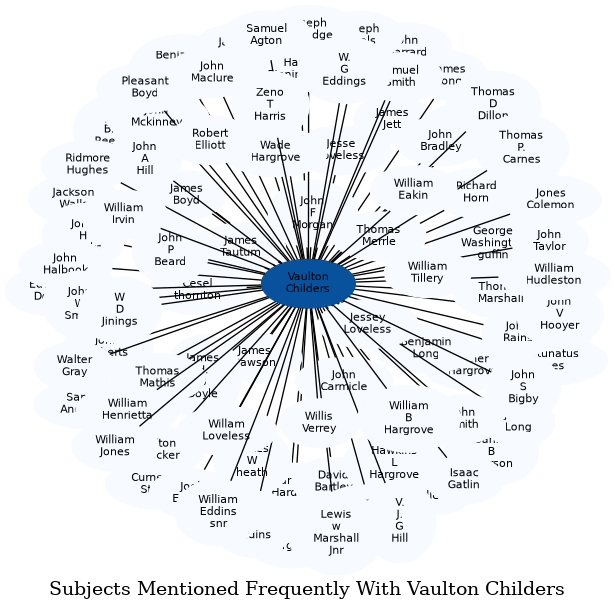 Related subjects