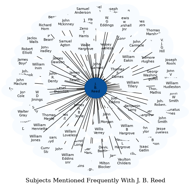 Related subjects