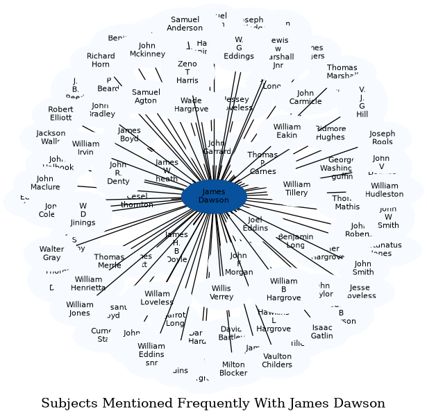 Related subjects