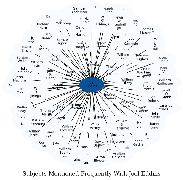 Related subjects