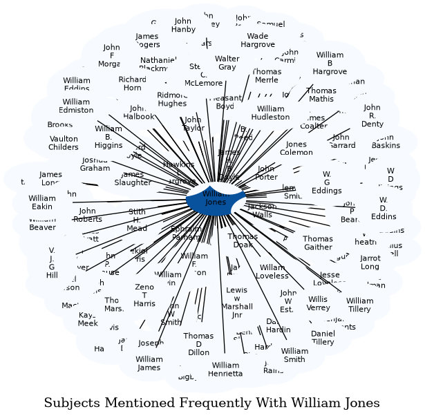 Related subjects
