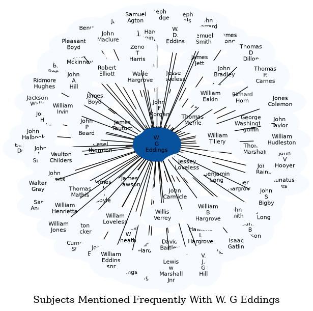 Related subjects