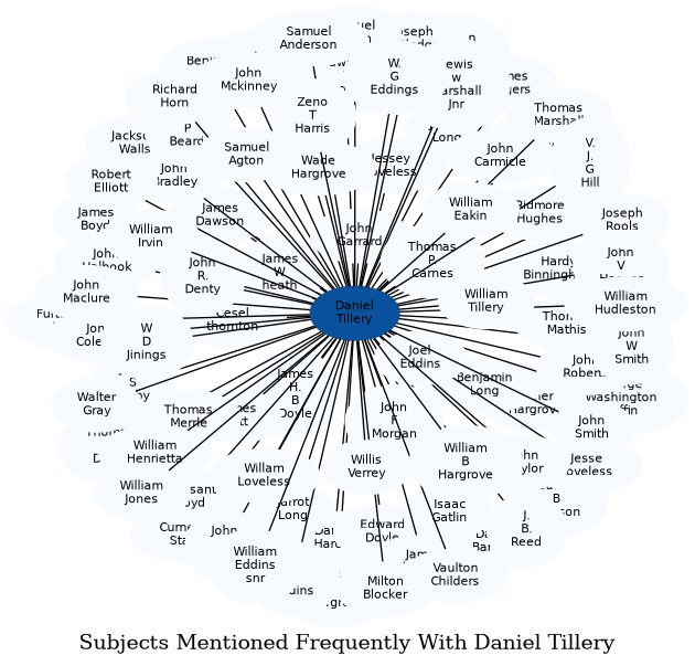 Related subjects