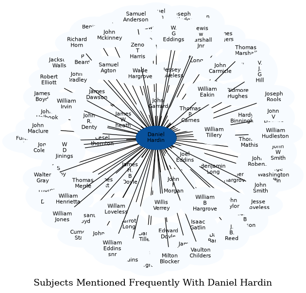 Related subjects