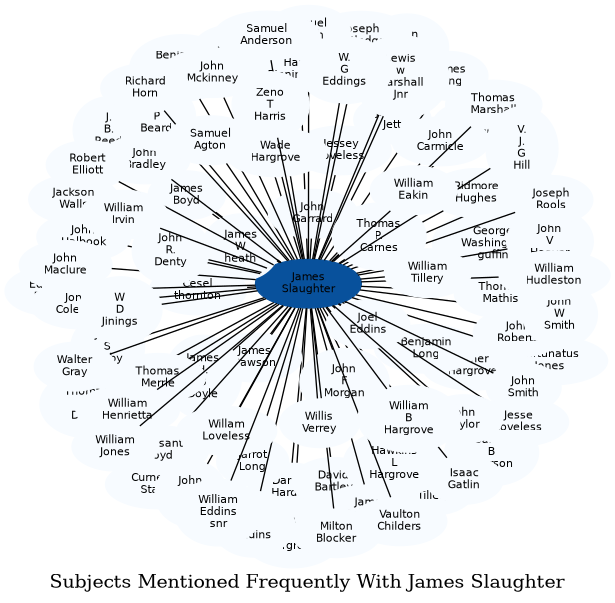 Related subjects