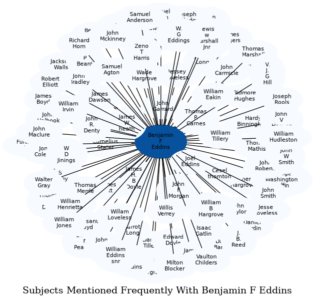 Related subjects