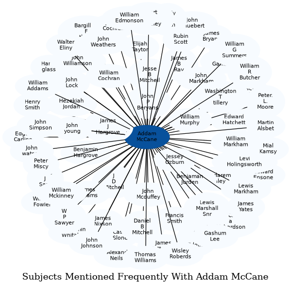 Related subjects