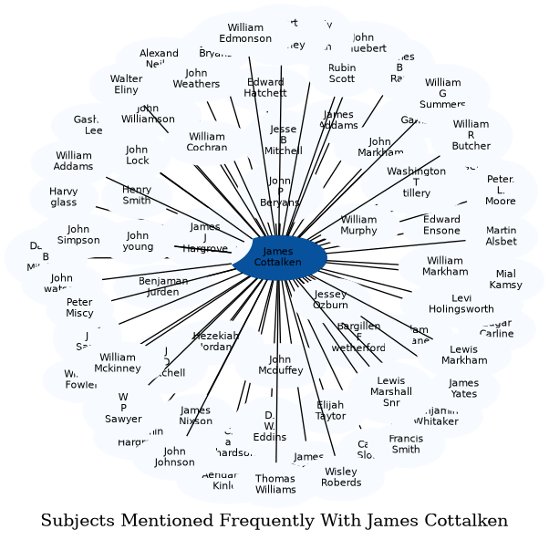 Related subjects