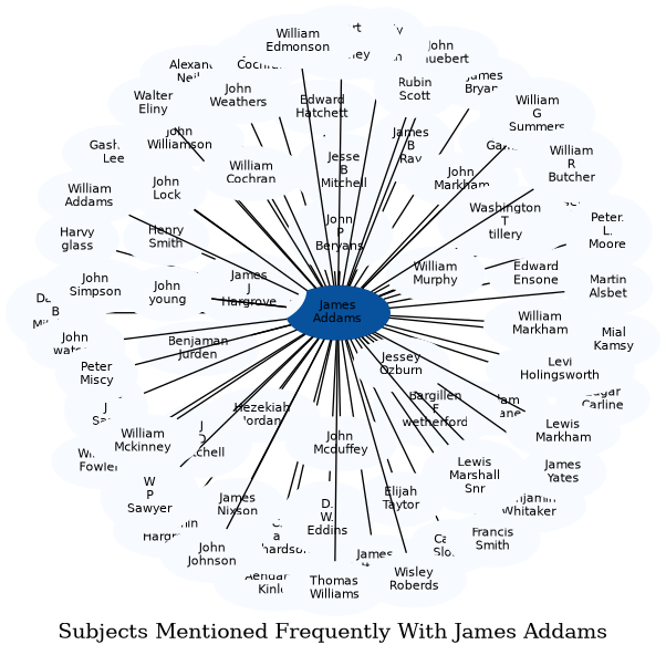 Related subjects
