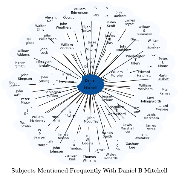 Related subjects