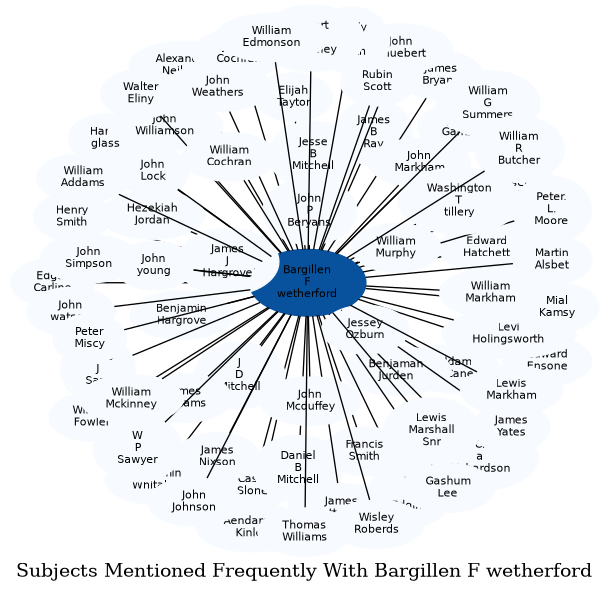 Related subjects