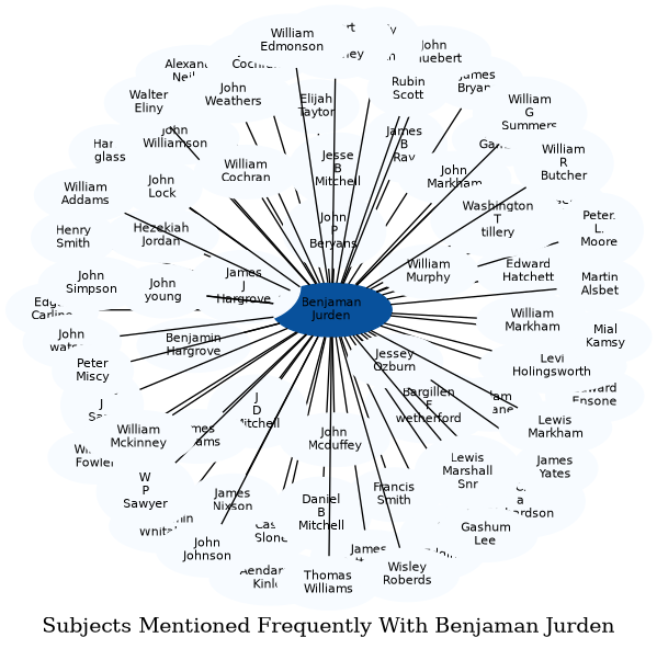 Related subjects