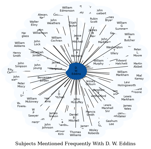 Related subjects