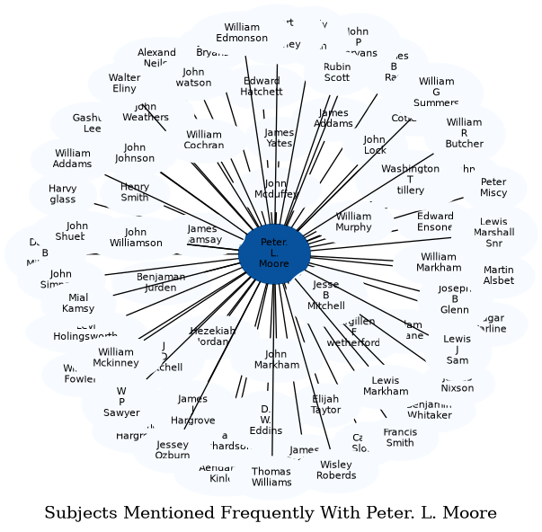 Related subjects