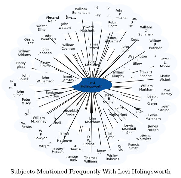 Related subjects