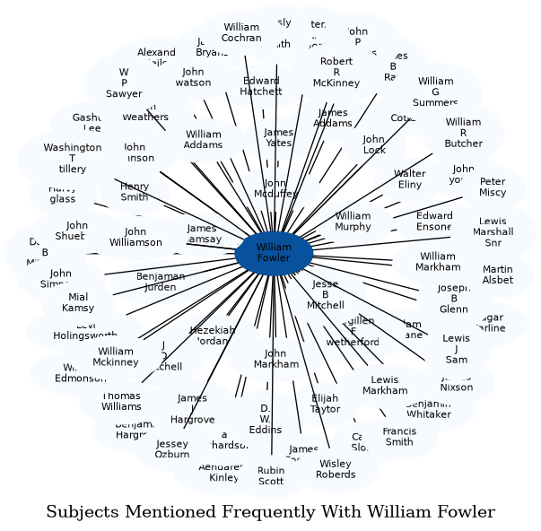 Related subjects