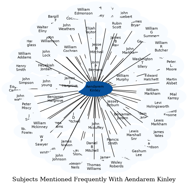 Related subjects