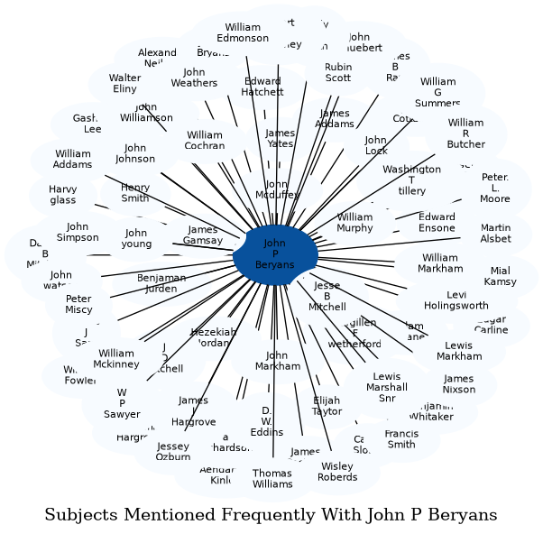 Related subjects