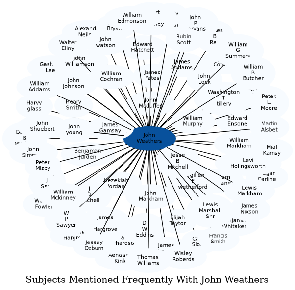 Related subjects