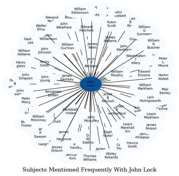 Related subjects