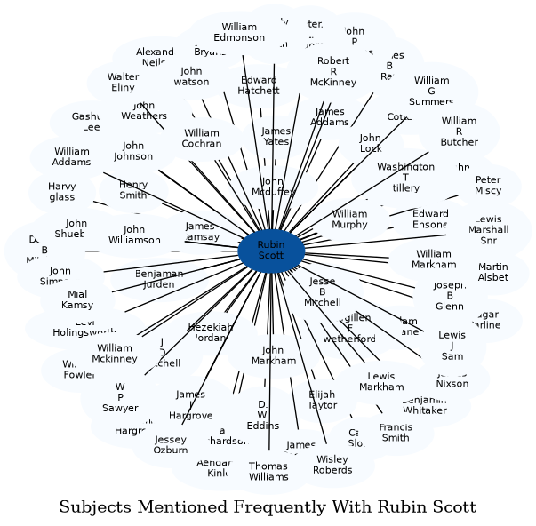 Related subjects