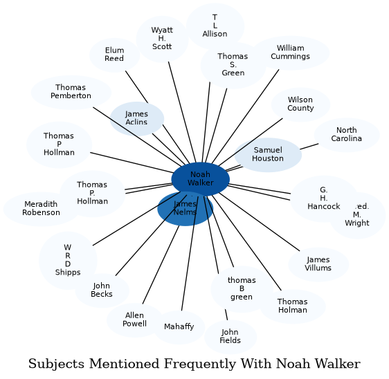 Related subjects