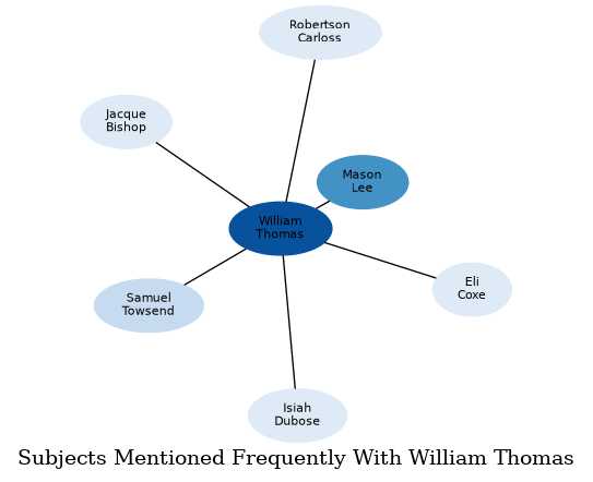 Related subjects