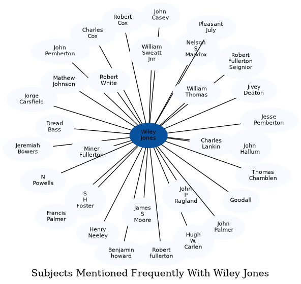 Related subjects