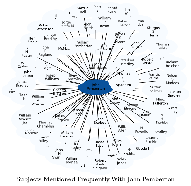 Related subjects